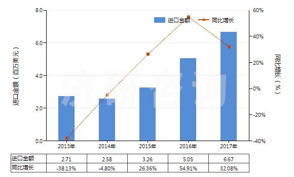2013-2017年中國(guó)其他銀化合物(HS28432900)進(jìn)口總額及增速統(tǒng)計(jì)